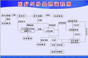 醫療事故處理流程與賠償標準