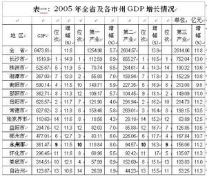 扣除價格因素