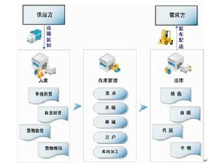 貨物出庫管理信息系統