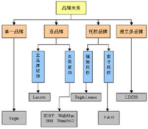 品牌關係譜