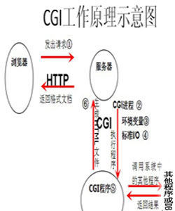 CGI[通用網關接口]