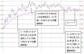 盤中虛假申報