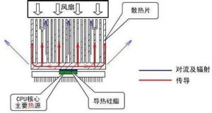 散熱技術