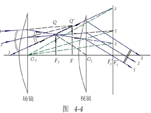 惠更斯目鏡