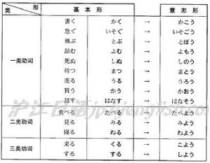 動詞意志形