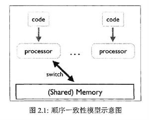 記憶體一致性模型