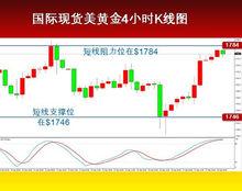 國際現貨黃金走勢