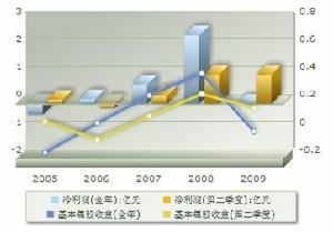 盈利趨勢