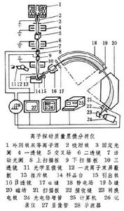 離子探針質量顯微分析儀