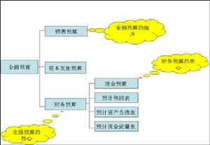 銷售預算