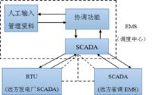 EMS信息流程的主線示意圖