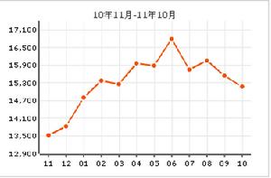 房價走勢
