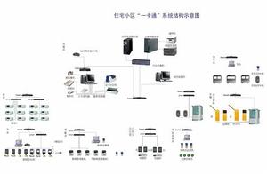 智慧型小區系統