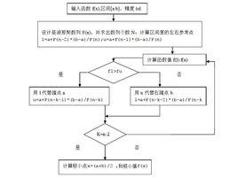 斐波那契法