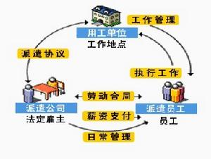 廣東省勞務派遣