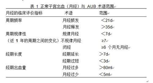 異常子宮出血