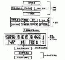 公司的作業基礎預算體系