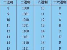 十六進制轉換