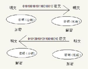 非對稱加密算法