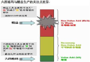 精益六西格瑪