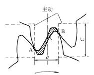 困油現象