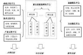 企業孵化器