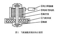 飛輪儲能系統