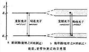 自發發射和受激發射