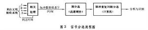 雷達信號分選