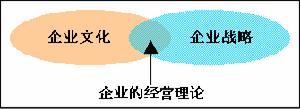 企業文化戰略