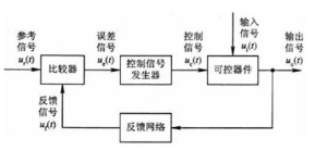 反饋控制