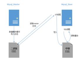 主從同步