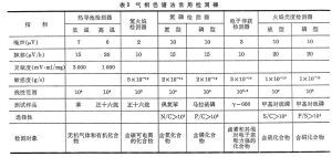 氣相色譜法