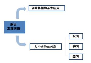 餘數定理