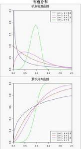 韋布爾分布