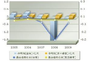 盈利趨勢