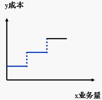 半固定成本