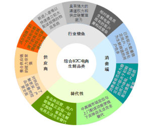 生鮮產品電子商務