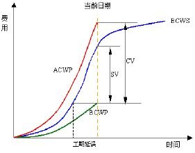 掙值法