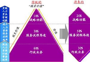 人力資本管理