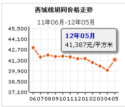 西絨線胡同