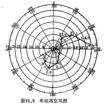 圖1 單站高空風圖