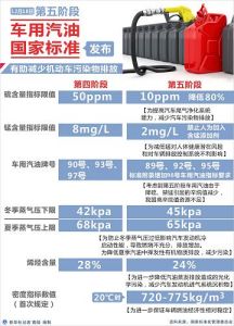 第五階段車用汽油國家標準