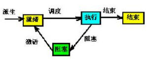 執行緒的狀態與操作