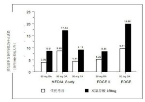 消化道耐受性