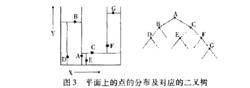 平面上的點的分布及對應的二叉樹