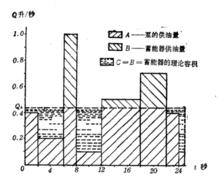 圖1  系統的流量變化圖