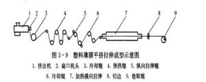 平擠拉伸成型