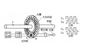 增量式編碼器工作原理