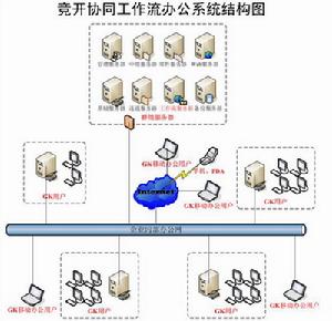 競開協同工作流辦公系統網路拓撲圖